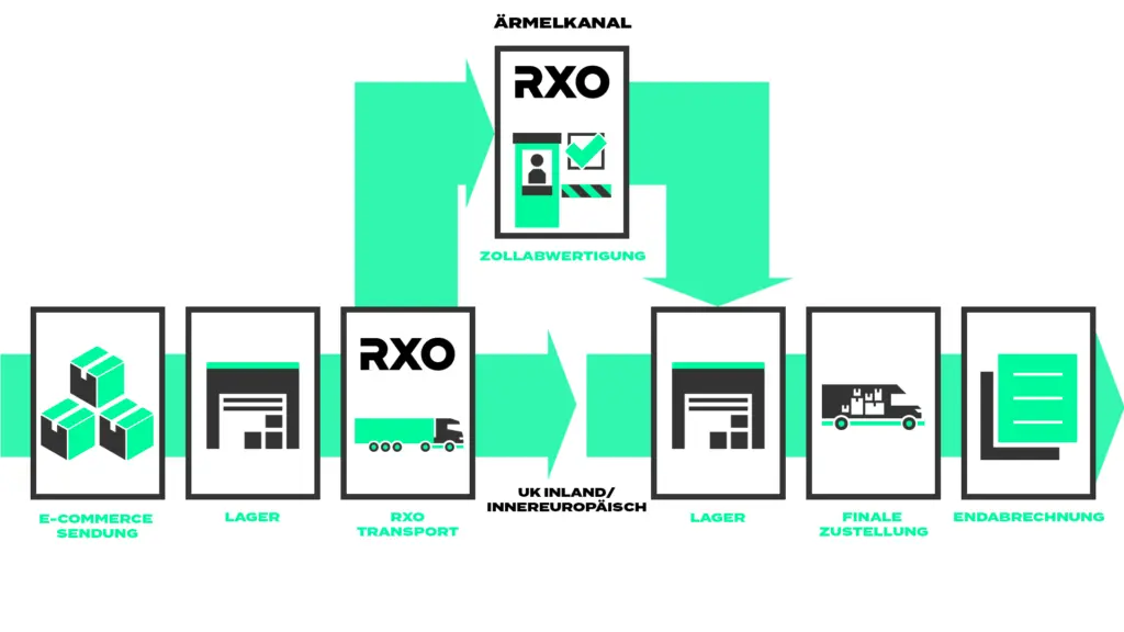 RXO-Europäisches Netzwerk aus Lagern und Logistikzentren - RXO