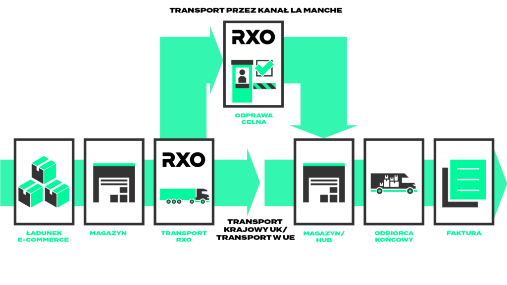 RXO-ecommerce-podróż-ładunku-RXO